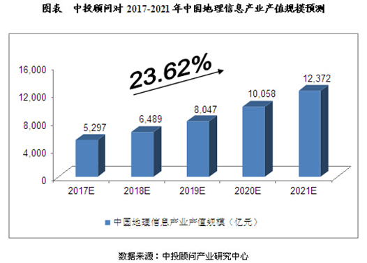 2017-2021年中國地理信息產業產值規模預測