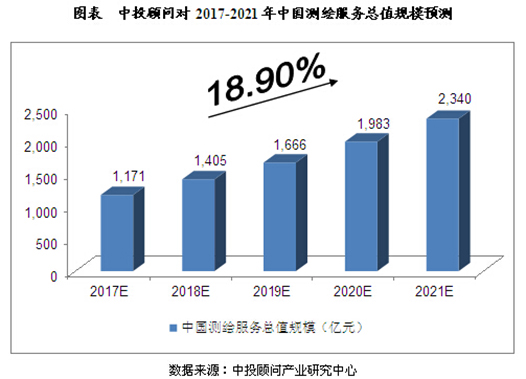2017-2021年中國測繪服務總值規模預測