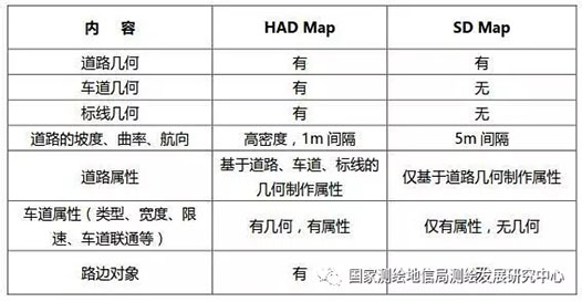 HAD MAP与SD MAP在工作内容上的差异