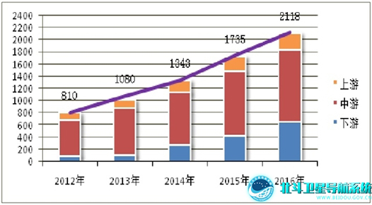 中国卫星导航与位置服务产业2012-2016年产值