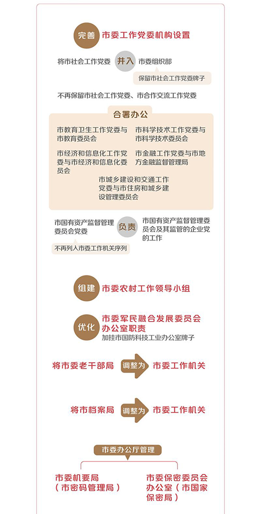 《上海市机构改革方案》获批  共设置党政机构63个_勘测联合网