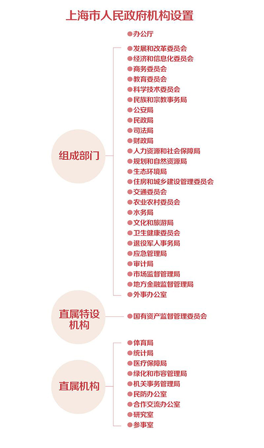 《上海市机构改革方案》获批  共设置党政机构63个_勘测联合网
