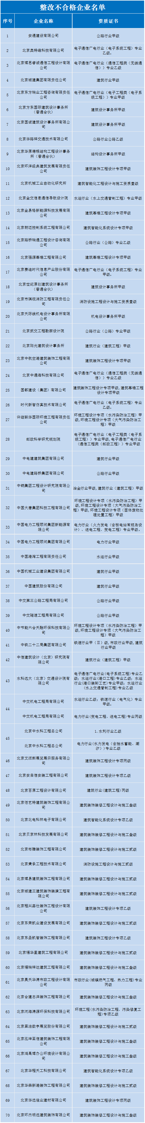 资质不合格，北京通报146家勘察设计企业_勘测联合网